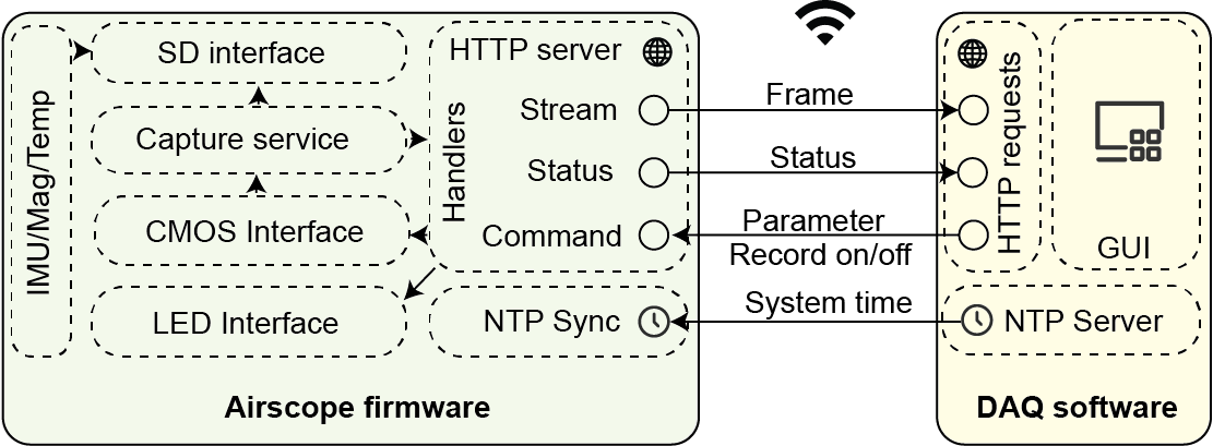 Integrate Airscope into your own DAQ system